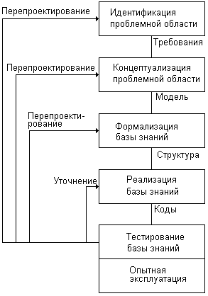 Проектирование экспертной системы. Этапы разработки экспертных систем. Эта разработки экспертной системы. Этапы проектирования экспертной системы. Последовательность этапов разработки экспертной системы.